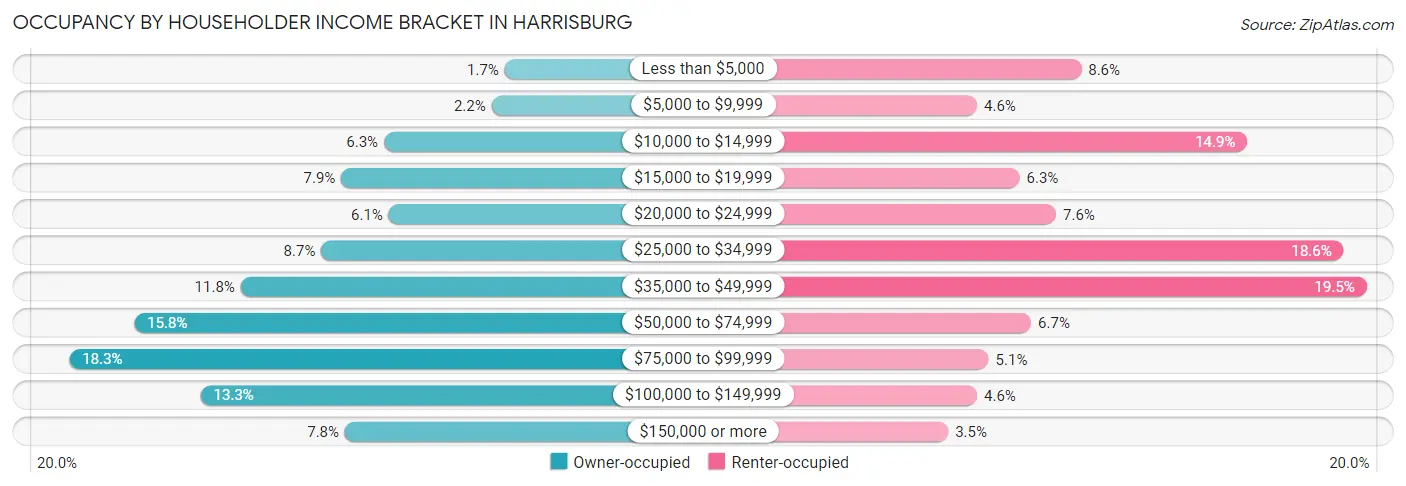 Occupancy by Householder Income Bracket in Harrisburg