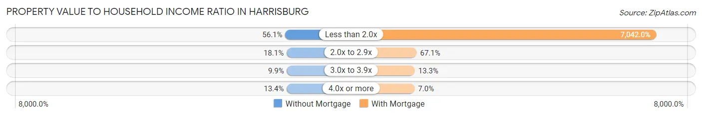 Property Value to Household Income Ratio in Harrisburg