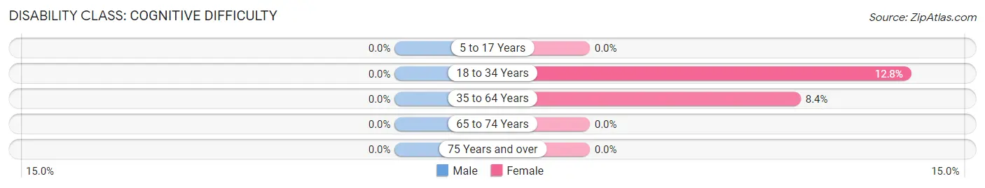 Disability in Harrison: <span>Cognitive Difficulty</span>