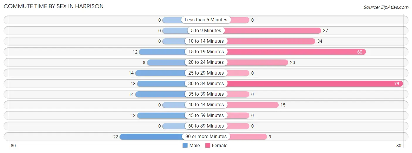 Commute Time by Sex in Harrison