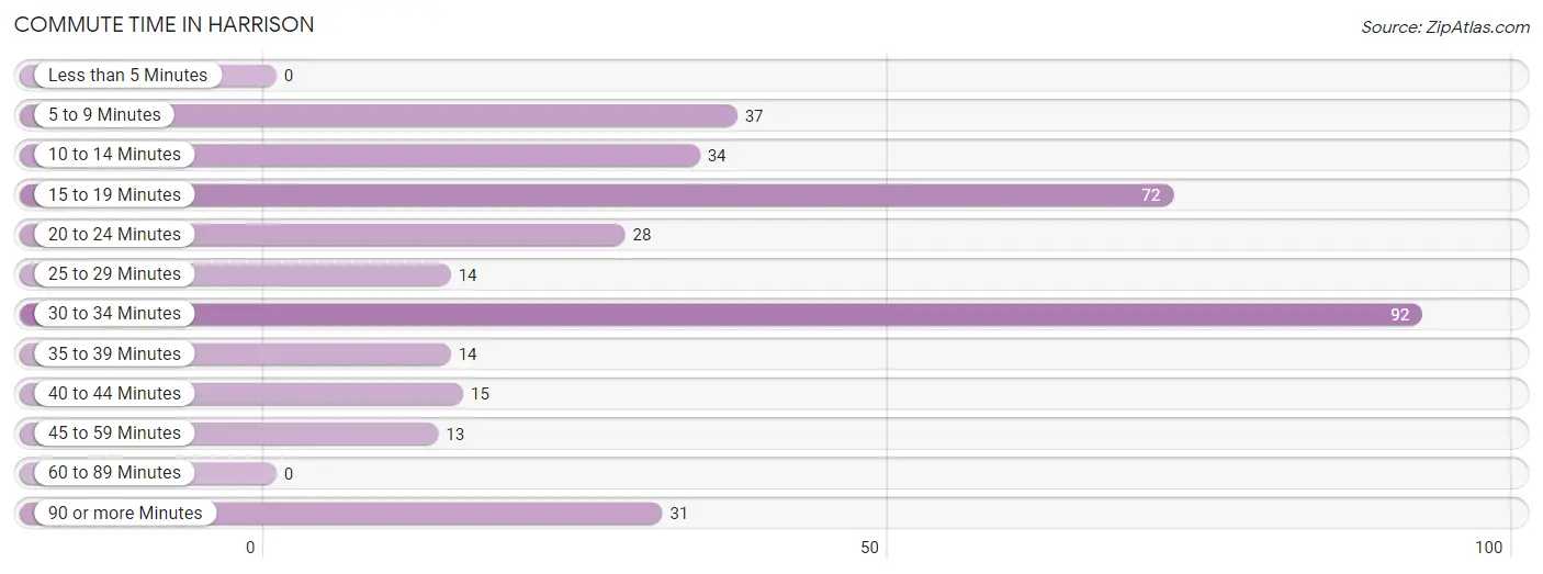 Commute Time in Harrison