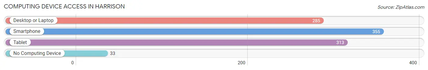 Computing Device Access in Harrison