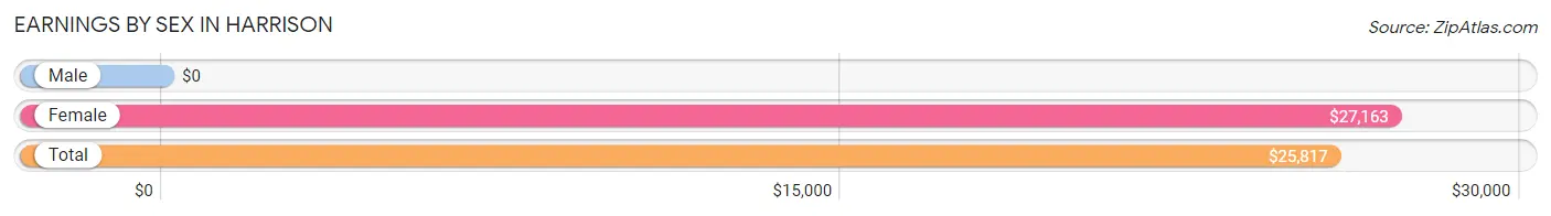 Earnings by Sex in Harrison