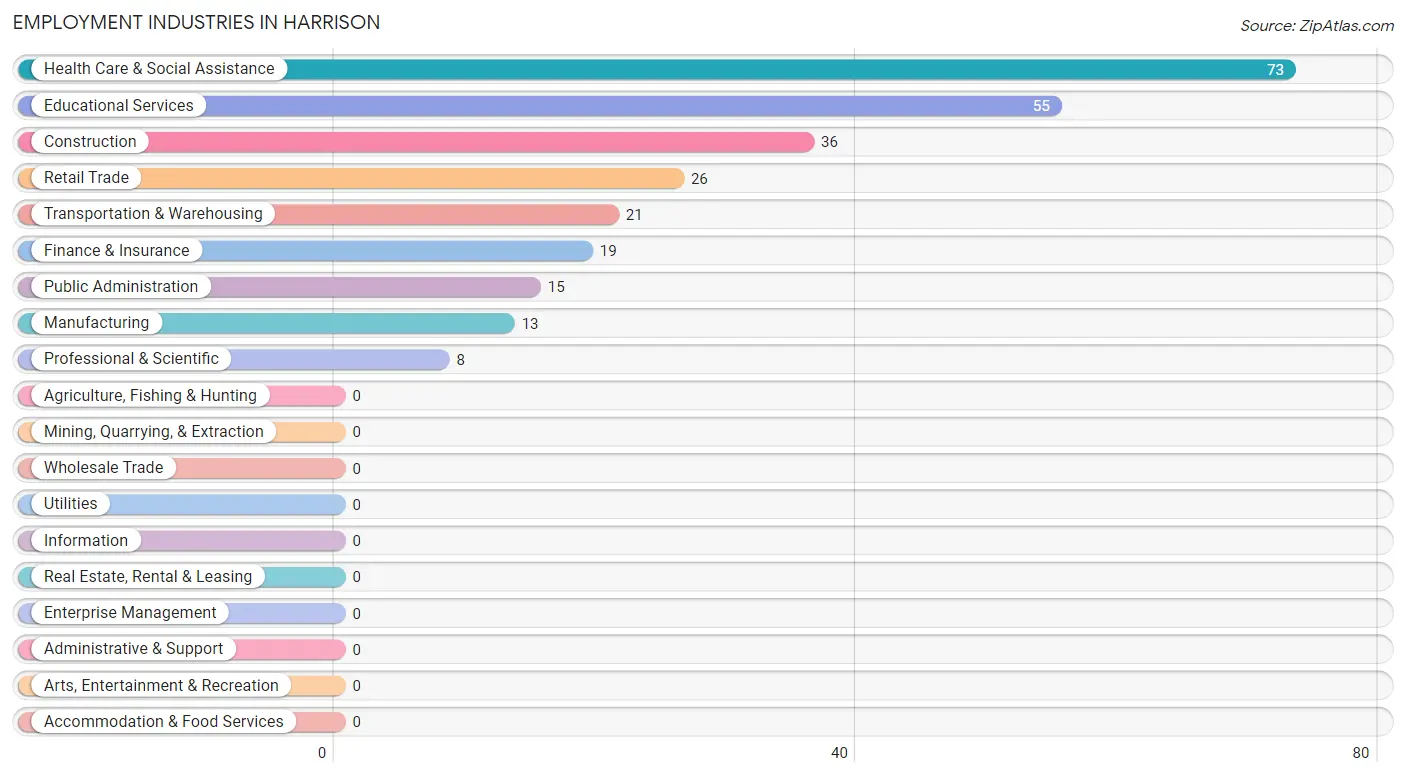 Employment Industries in Harrison