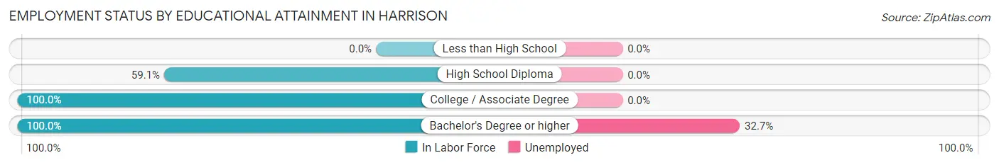 Employment Status by Educational Attainment in Harrison