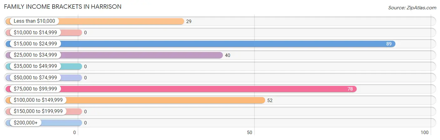 Family Income Brackets in Harrison