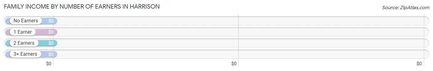 Family Income by Number of Earners in Harrison