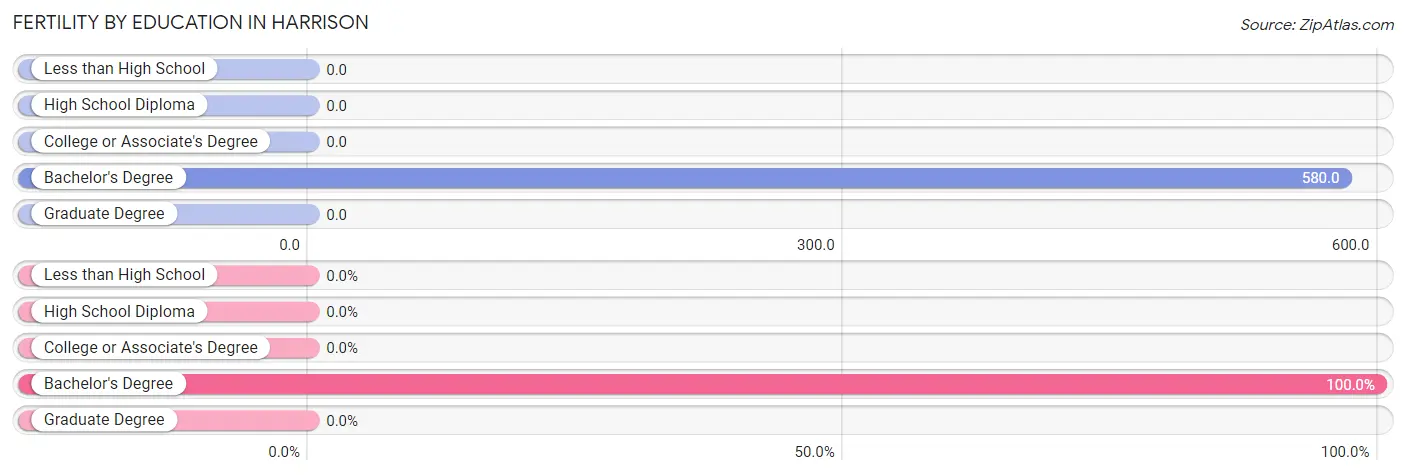 Female Fertility by Education Attainment in Harrison