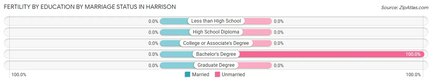 Female Fertility by Education by Marriage Status in Harrison