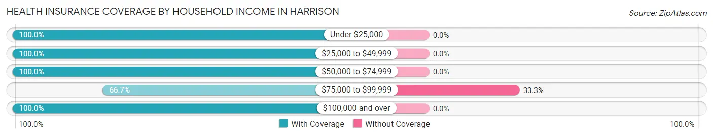 Health Insurance Coverage by Household Income in Harrison