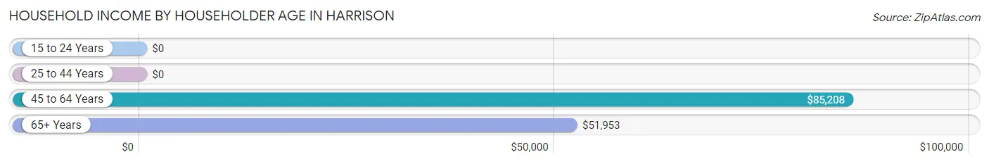 Household Income by Householder Age in Harrison