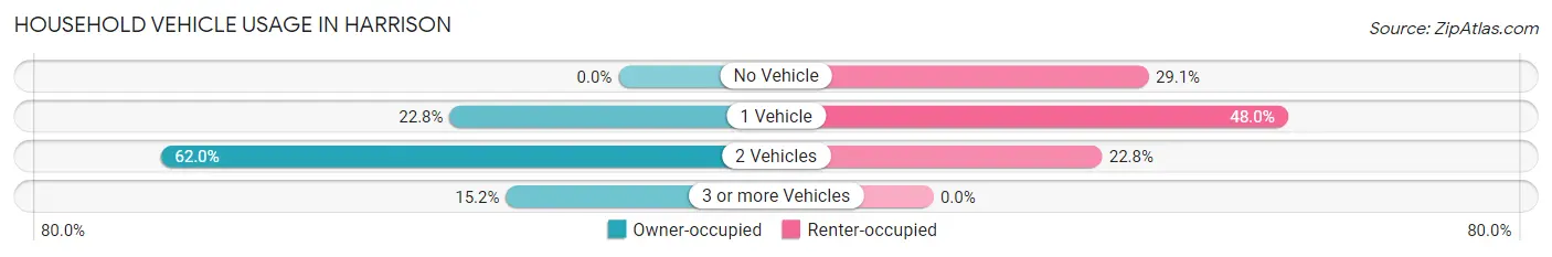 Household Vehicle Usage in Harrison