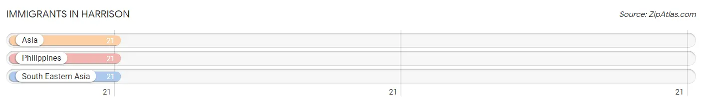 Immigrants in Harrison