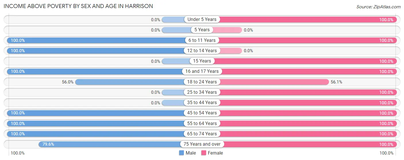 Income Above Poverty by Sex and Age in Harrison