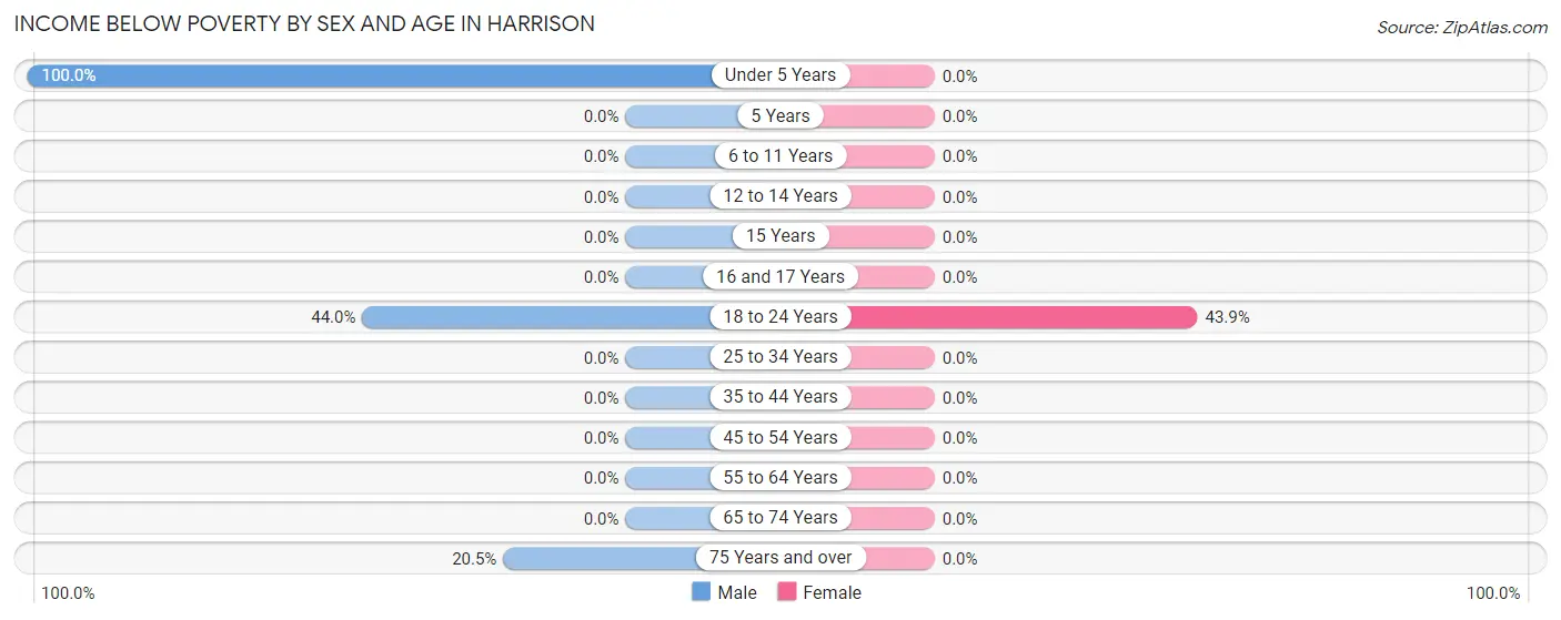 Income Below Poverty by Sex and Age in Harrison