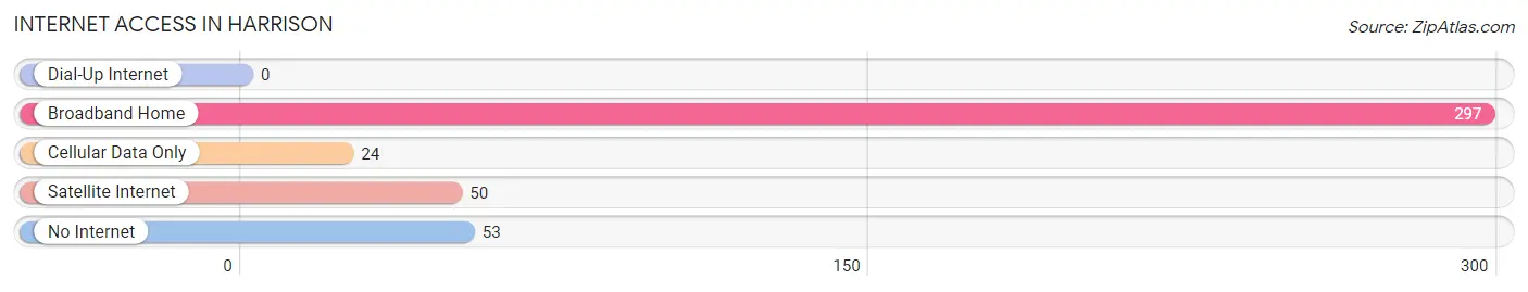 Internet Access in Harrison