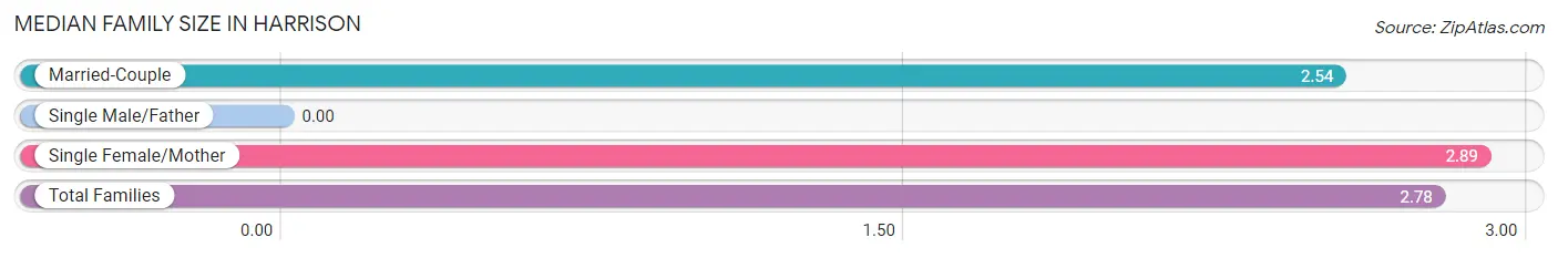 Median Family Size in Harrison