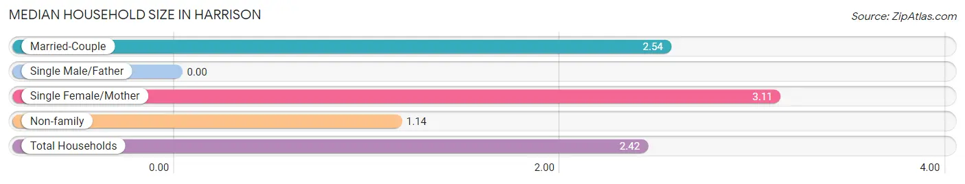 Median Household Size in Harrison