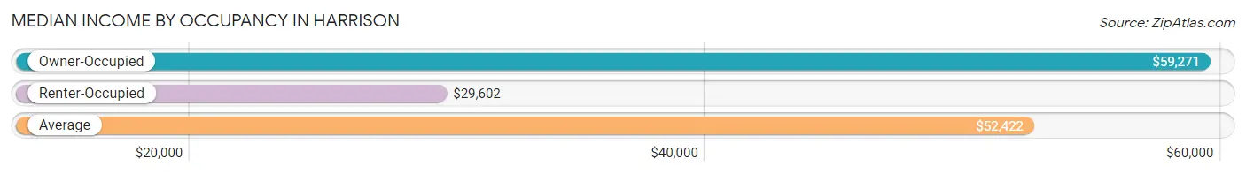 Median Income by Occupancy in Harrison