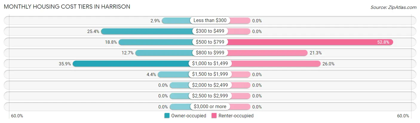 Monthly Housing Cost Tiers in Harrison