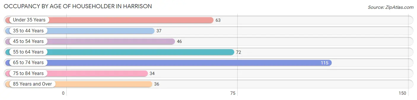 Occupancy by Age of Householder in Harrison