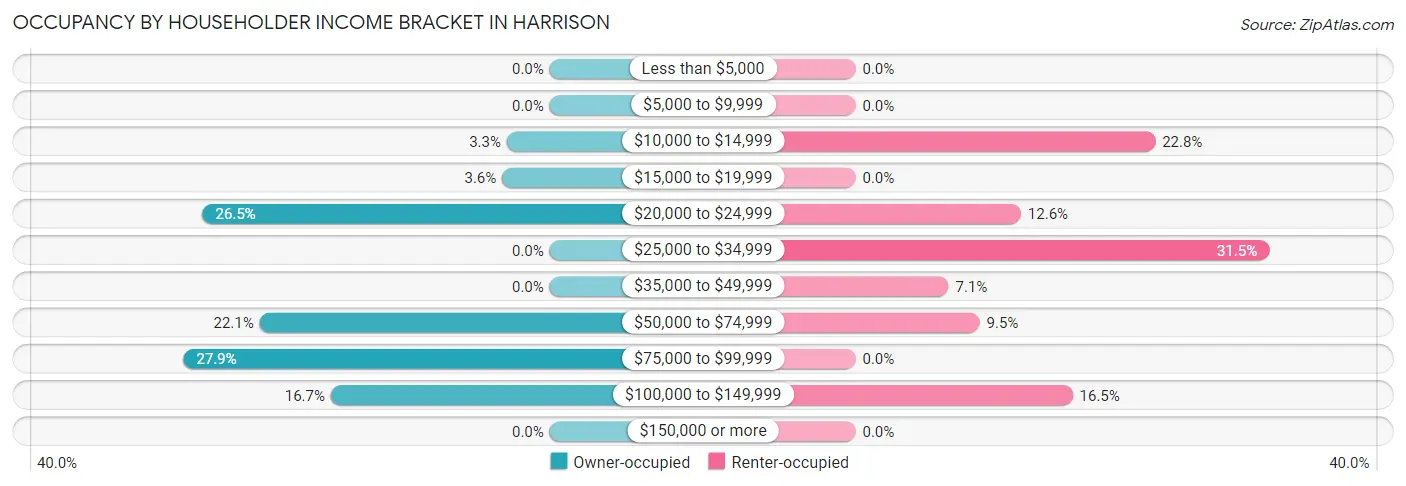 Occupancy by Householder Income Bracket in Harrison