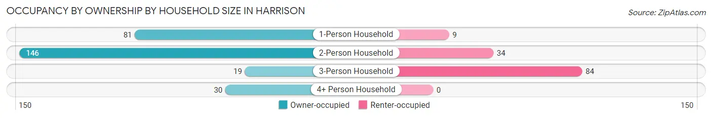 Occupancy by Ownership by Household Size in Harrison