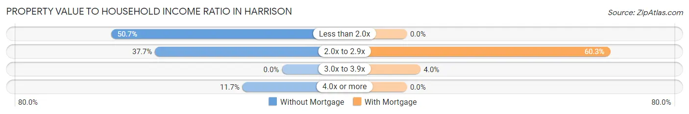 Property Value to Household Income Ratio in Harrison