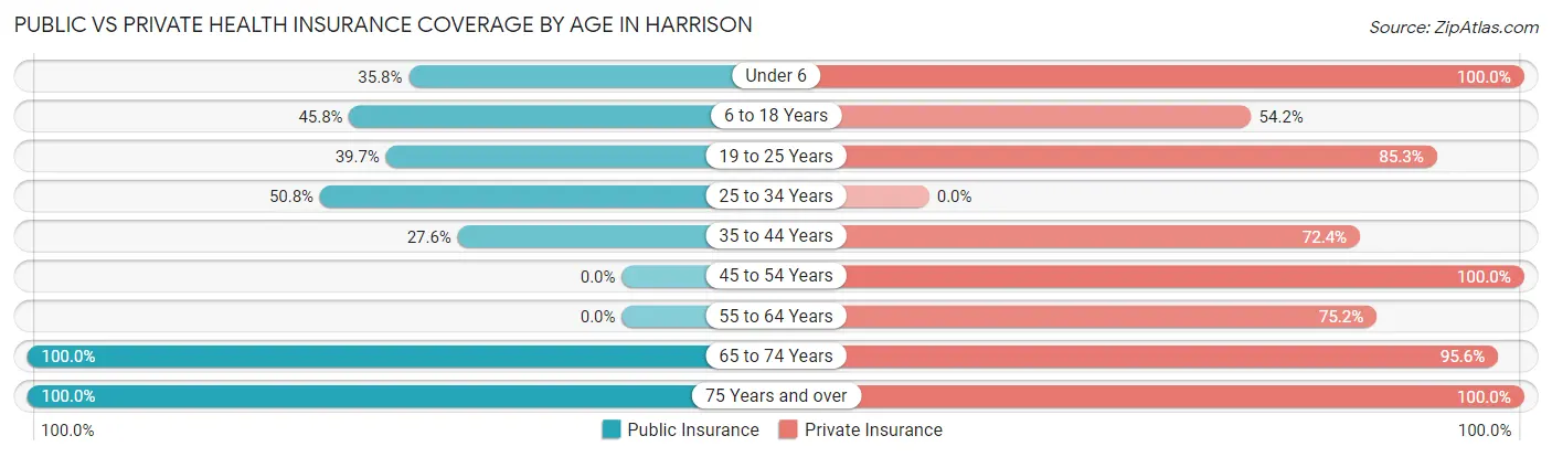 Public vs Private Health Insurance Coverage by Age in Harrison