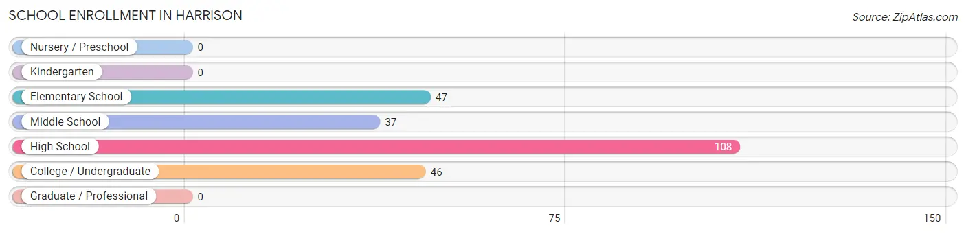 School Enrollment in Harrison