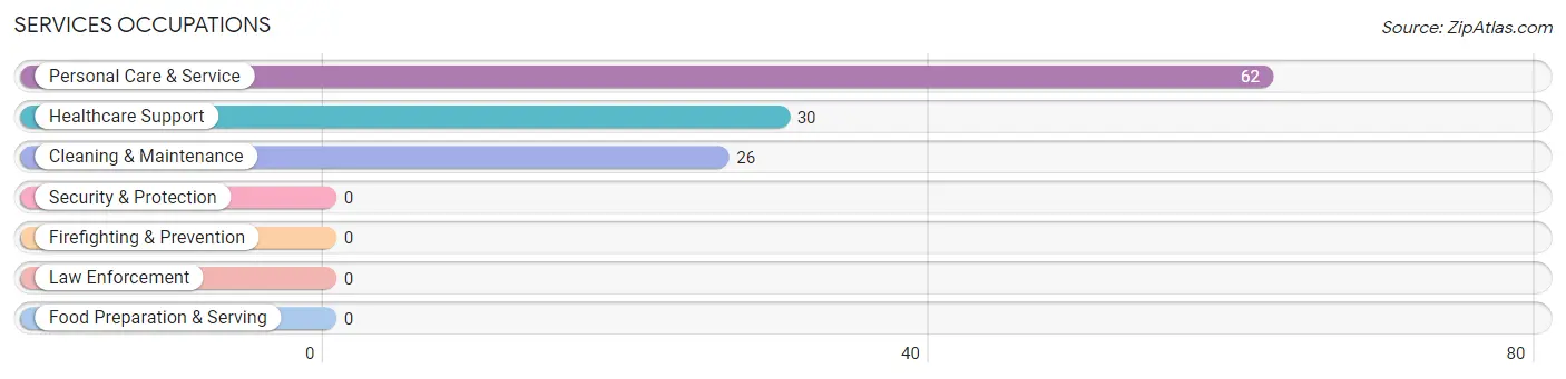 Services Occupations in Harrison