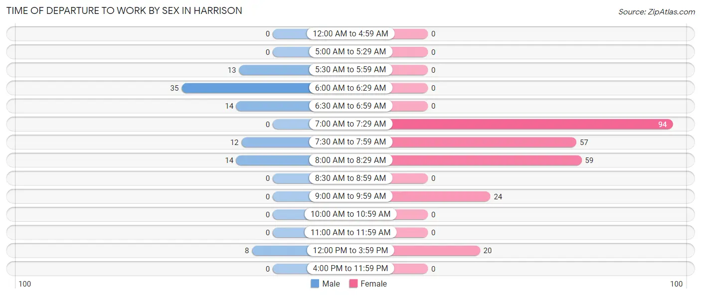 Time of Departure to Work by Sex in Harrison