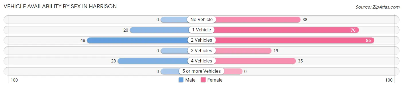 Vehicle Availability by Sex in Harrison