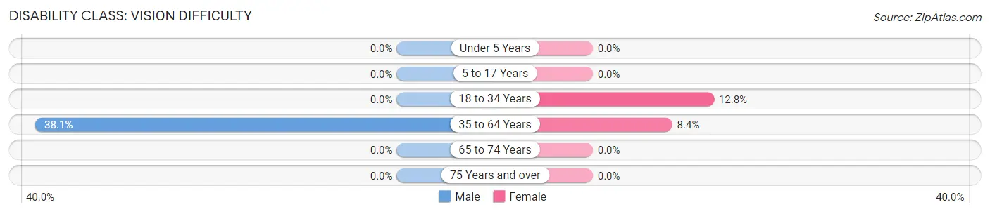 Disability in Harrison: <span>Vision Difficulty</span>