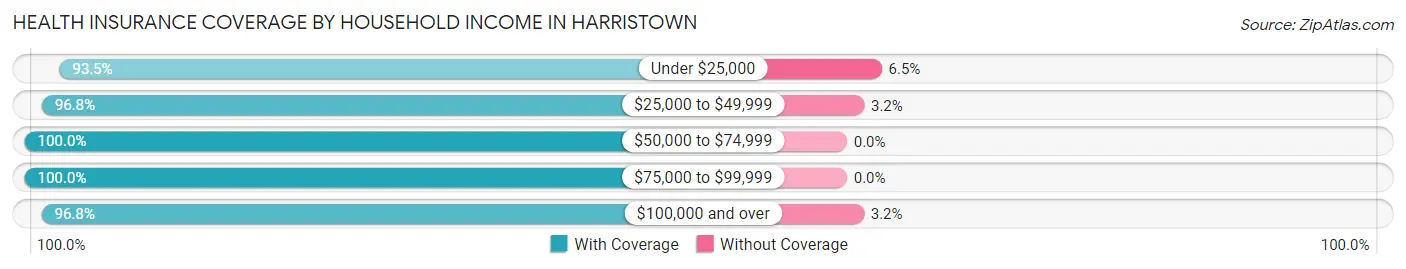 Health Insurance Coverage by Household Income in Harristown