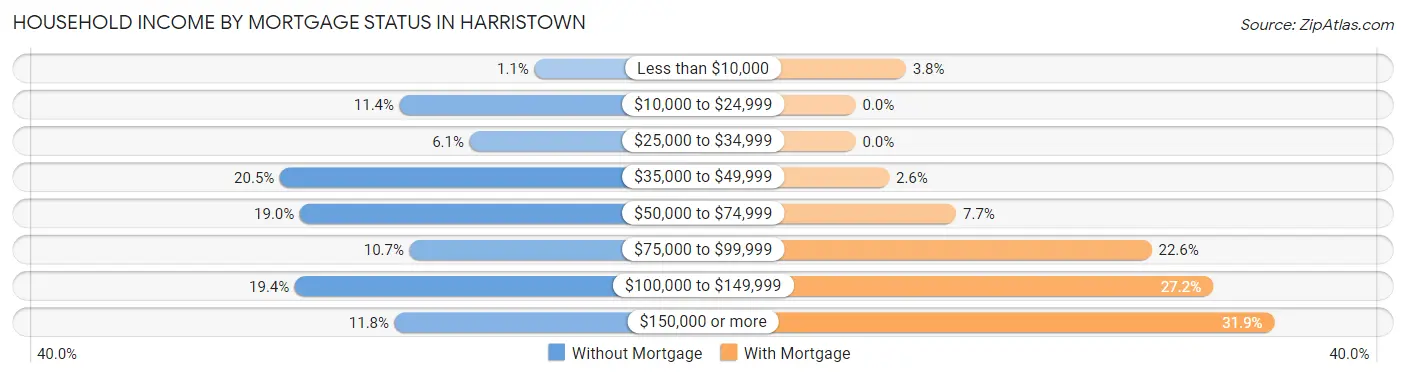 Household Income by Mortgage Status in Harristown