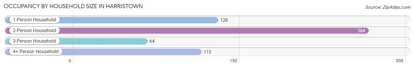 Occupancy by Household Size in Harristown