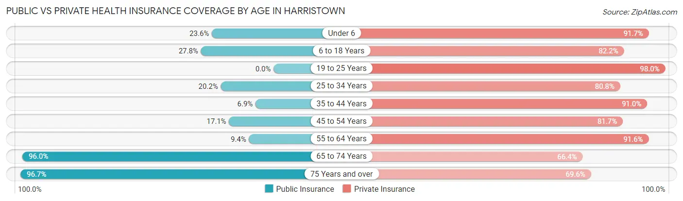 Public vs Private Health Insurance Coverage by Age in Harristown