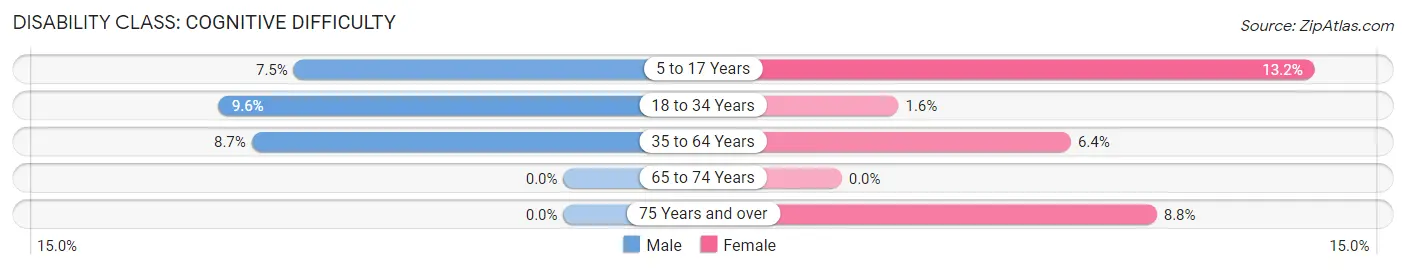 Disability in Hartford: <span>Cognitive Difficulty</span>