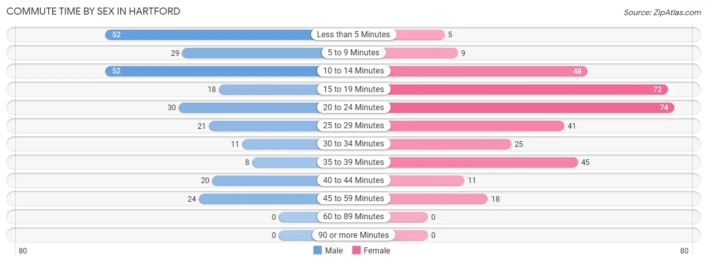 Commute Time by Sex in Hartford