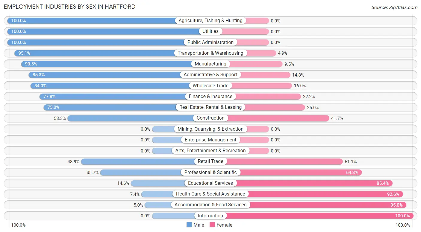 Employment Industries by Sex in Hartford