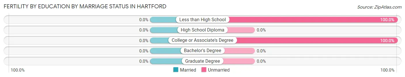 Female Fertility by Education by Marriage Status in Hartford