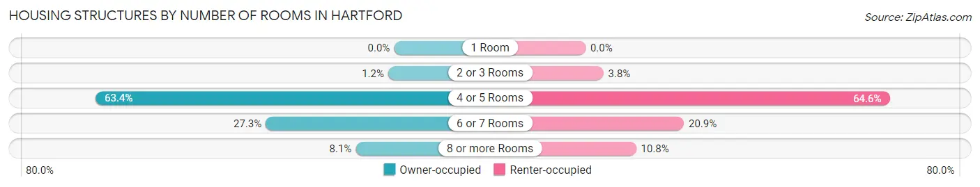 Housing Structures by Number of Rooms in Hartford