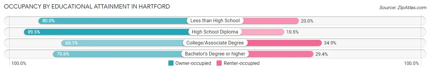 Occupancy by Educational Attainment in Hartford