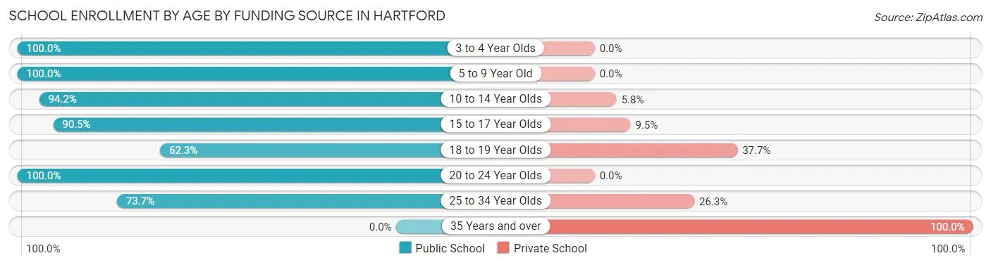 School Enrollment by Age by Funding Source in Hartford