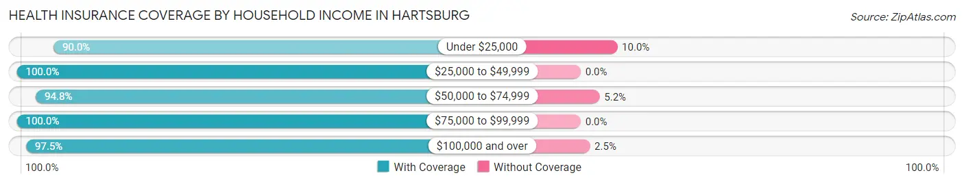 Health Insurance Coverage by Household Income in Hartsburg