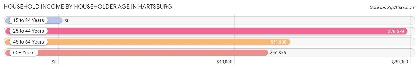 Household Income by Householder Age in Hartsburg