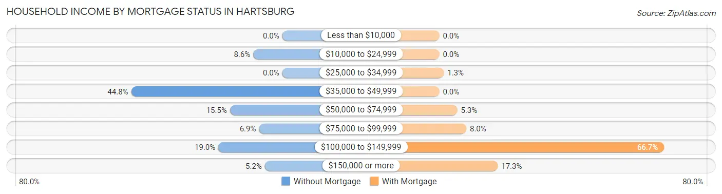 Household Income by Mortgage Status in Hartsburg