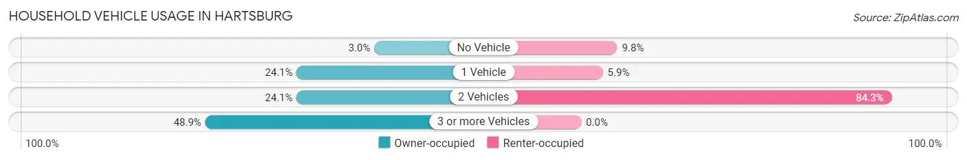 Household Vehicle Usage in Hartsburg