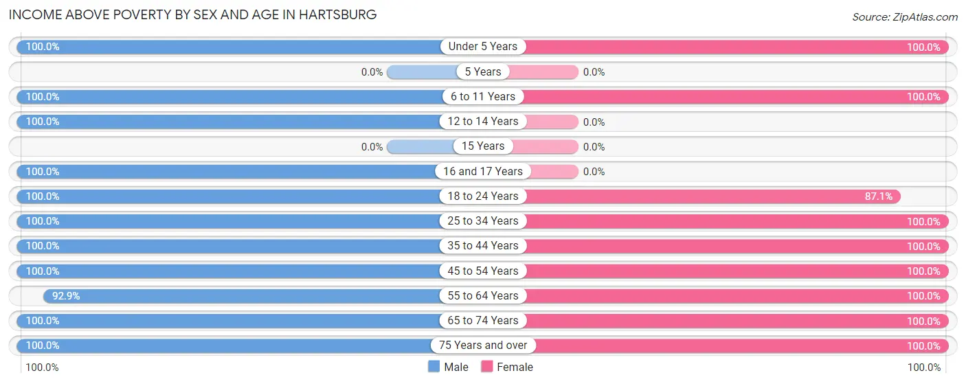 Income Above Poverty by Sex and Age in Hartsburg
